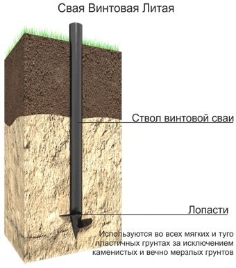 Свая винтовая сварная СВС 57/1500-1-200 купить в СОМ