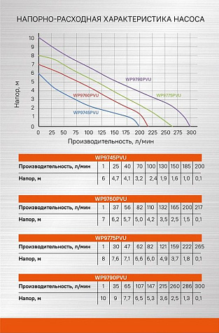 Насос дренажный Sturm WP9760PVU купить в СОМ