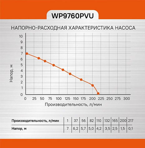 Насос дренажный Sturm WP9760PVU купить в СОМ